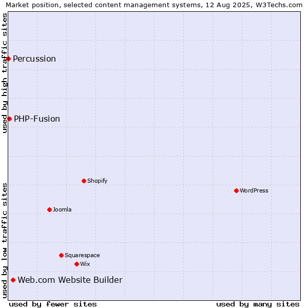 Market position of Web.com Website Builder vs. PHP-Fusion vs. Percussion