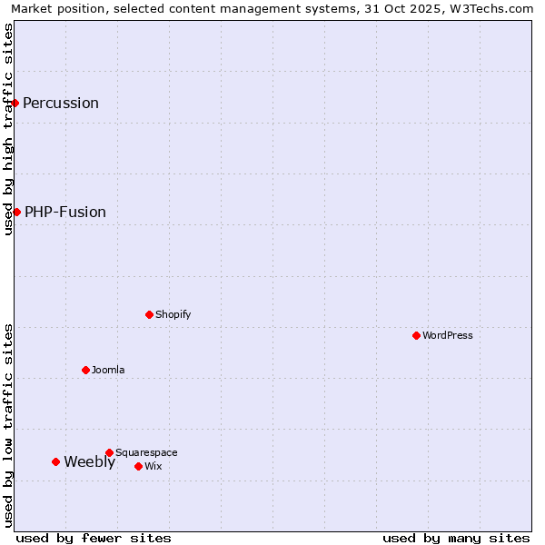Market position of Weebly vs. PHP-Fusion vs. Percussion