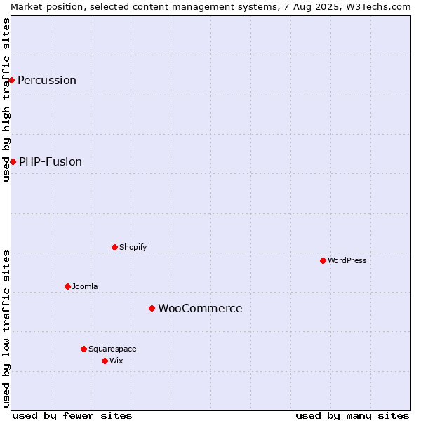 Market position of WooCommerce vs. PHP-Fusion vs. Percussion