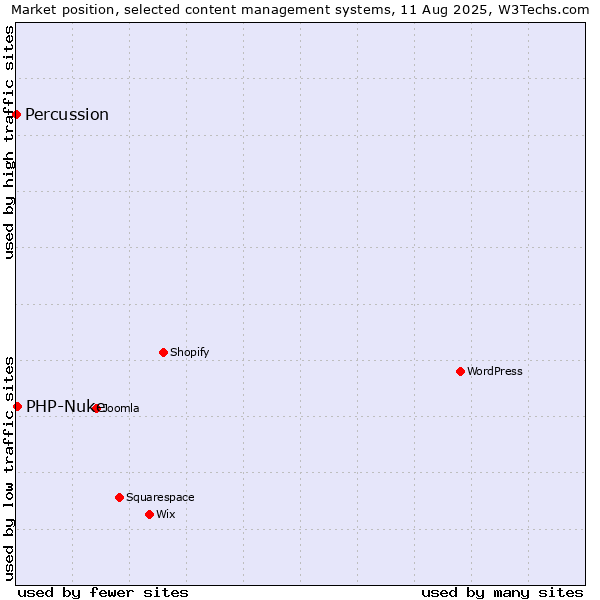 Market position of PHP-Nuke vs. Percussion