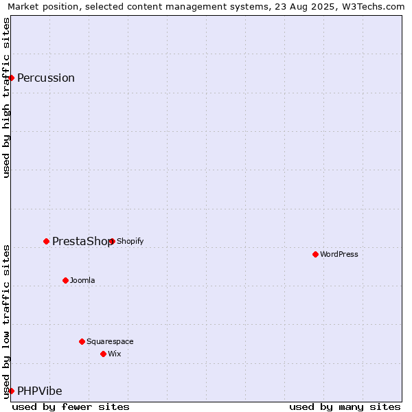 Market position of PrestaShop vs. PHPVibe vs. Percussion
