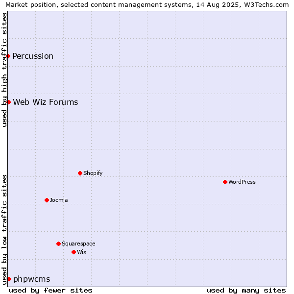 Market position of phpwcms vs. Web Wiz Forums vs. Percussion