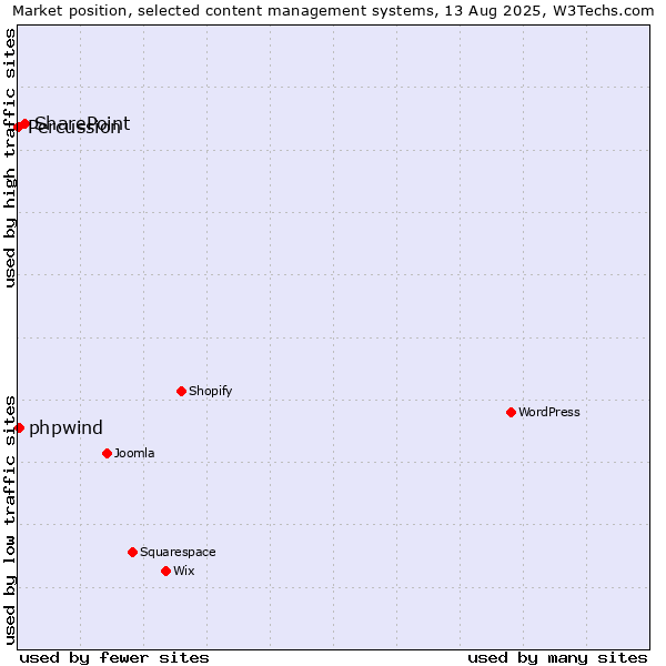 Market position of SharePoint vs. phpwind vs. Percussion