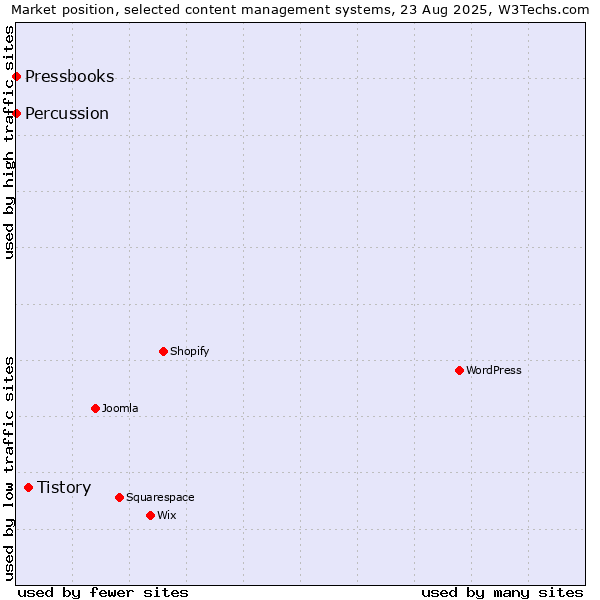 Market position of Tistory vs. Percussion vs. Pressbooks