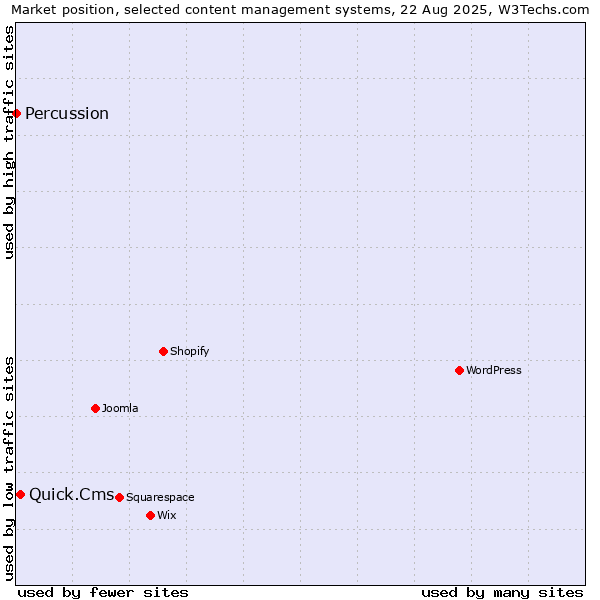 Market position of Quick.Cms vs. Percussion