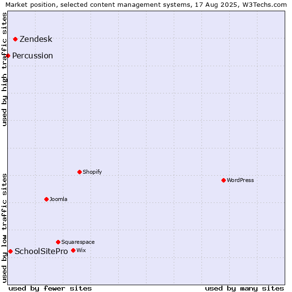 Market position of Zendesk vs. SchoolSitePro vs. Percussion