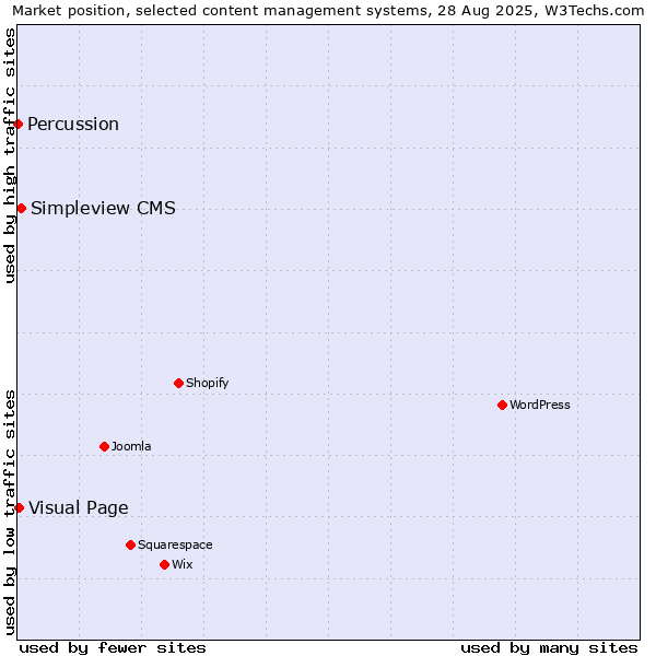 Market position of Simpleview CMS vs. Visual Page vs. Percussion