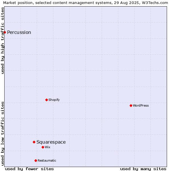 Market position of Squarespace vs. Percussion