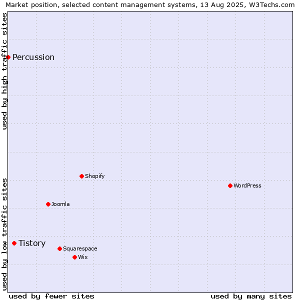 Market position of Tistory vs. Percussion