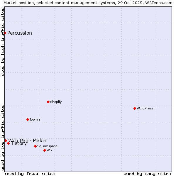 Market position of Tistory vs. Web Page Maker vs. Percussion