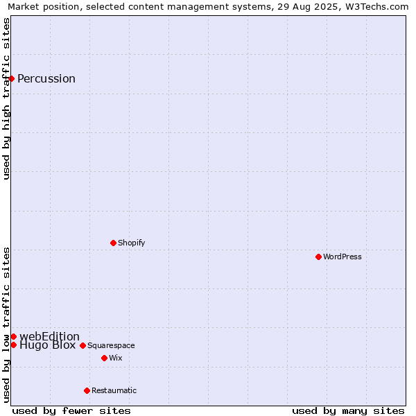 Market position of webEdition vs. Hugo Blox vs. Percussion