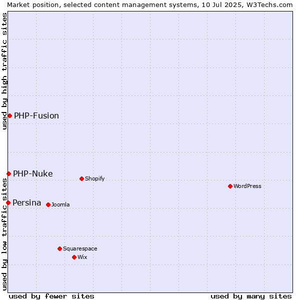 Market position of PHP-Fusion vs. PHP-Nuke vs. Persina