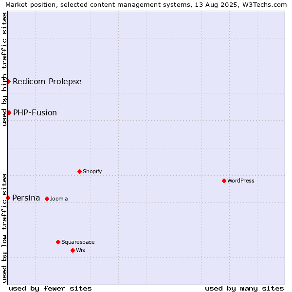 Market position of PHP-Fusion vs. Redicom Prolepse vs. Persina