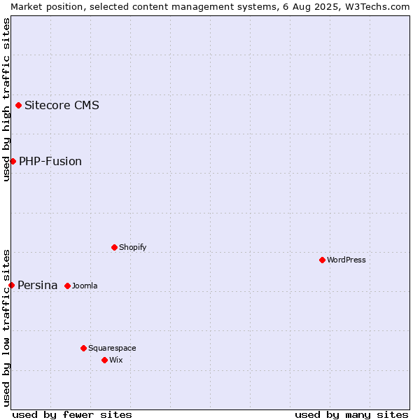 Market position of Sitecore CMS vs. PHP-Fusion vs. Persina