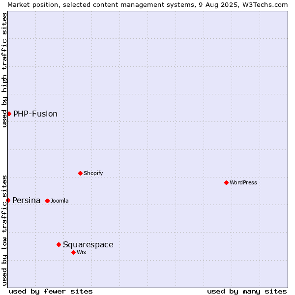 Market position of Squarespace vs. PHP-Fusion vs. Persina