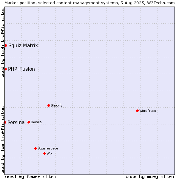 Market position of Squiz Matrix vs. PHP-Fusion vs. Persina