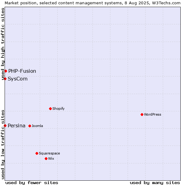 Market position of PHP-Fusion vs. SysCom vs. Persina