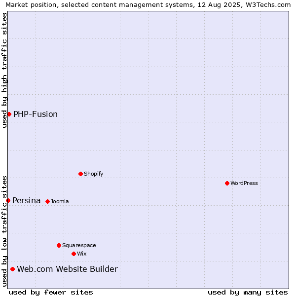 Market position of Web.com Website Builder vs. PHP-Fusion vs. Persina