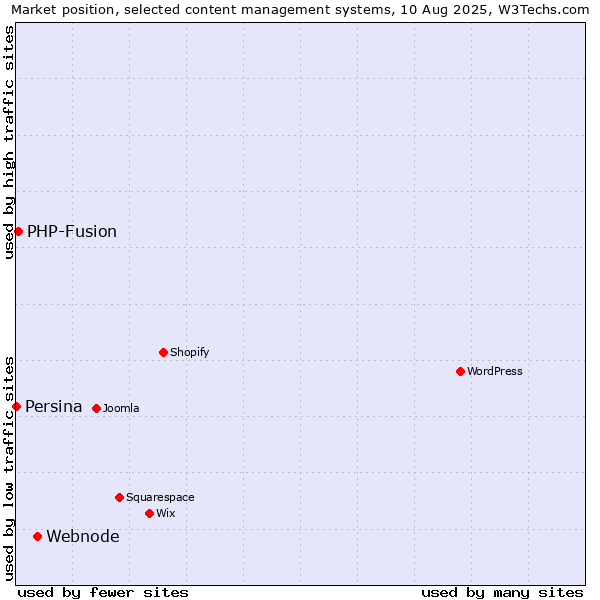 Market position of Webnode vs. PHP-Fusion vs. Persina