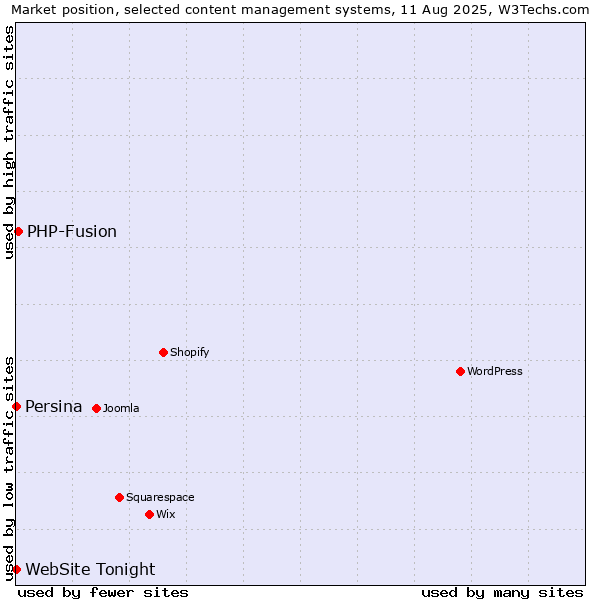 Market position of PHP-Fusion vs. Persina vs. WebSite Tonight