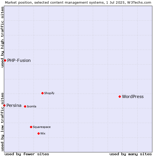 Market position of WordPress vs. PHP-Fusion vs. Persina