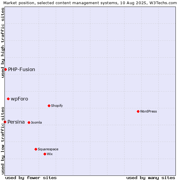 Market position of wpForo vs. PHP-Fusion vs. Persina