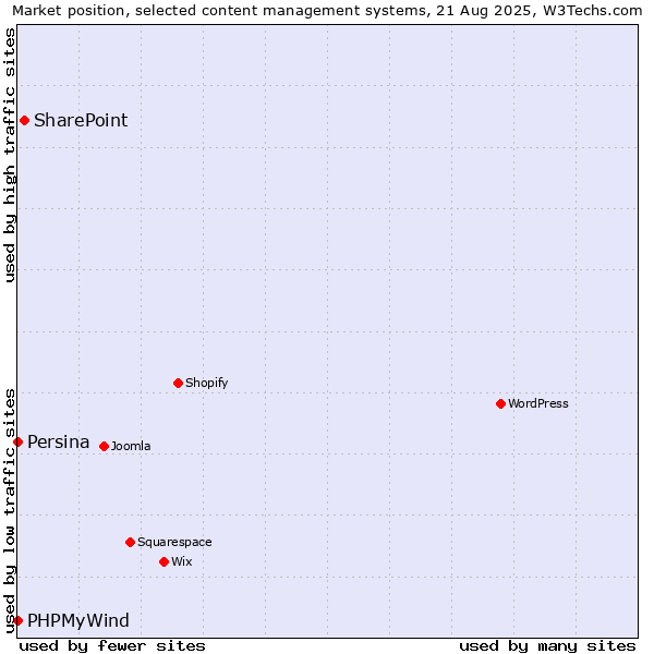 Market position of SharePoint vs. PHPMyWind vs. Persina