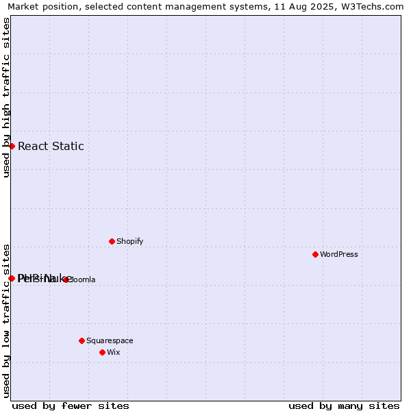 Market position of PHP-Nuke vs. React Static vs. Persina