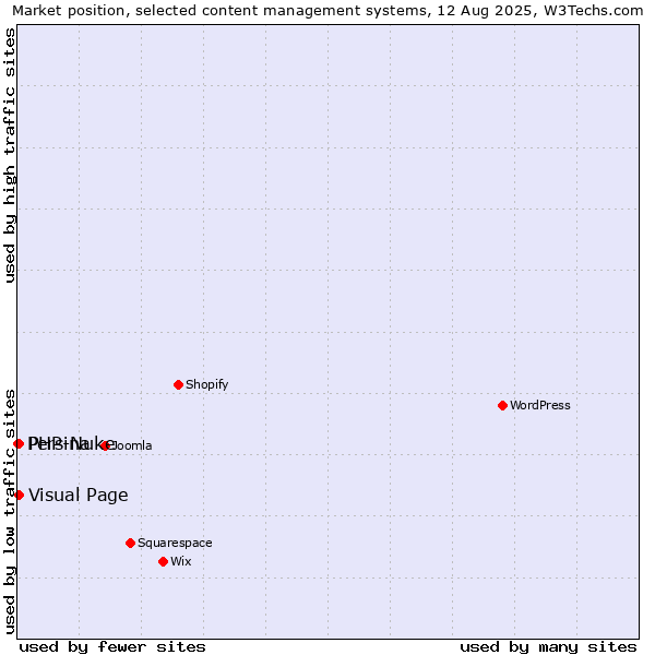 Market position of Visual Page vs. PHP-Nuke vs. Persina