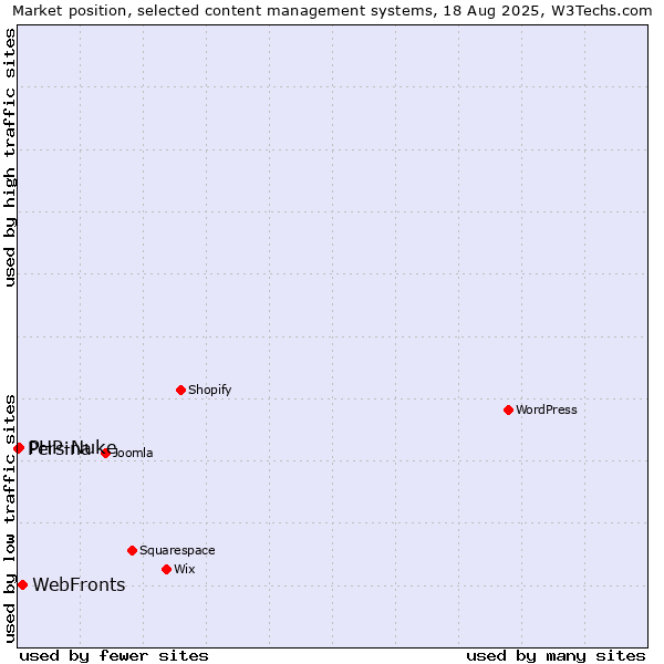 Market position of WebFronts vs. PHP-Nuke vs. Persina