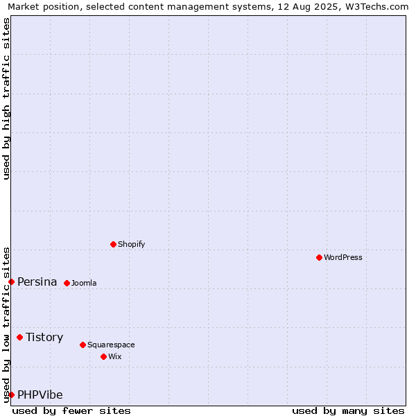 Market position of Tistory vs. PHPVibe vs. Persina