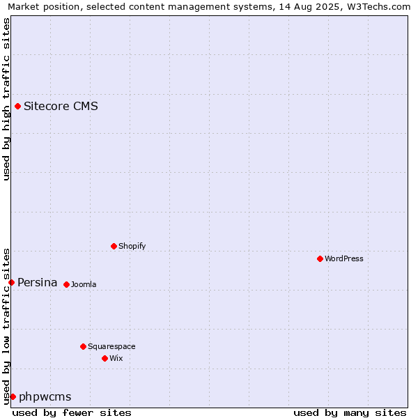 Market position of Sitecore CMS vs. phpwcms vs. Persina