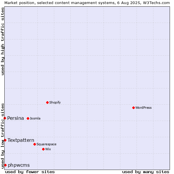 Market position of phpwcms vs. Textpattern vs. Persina