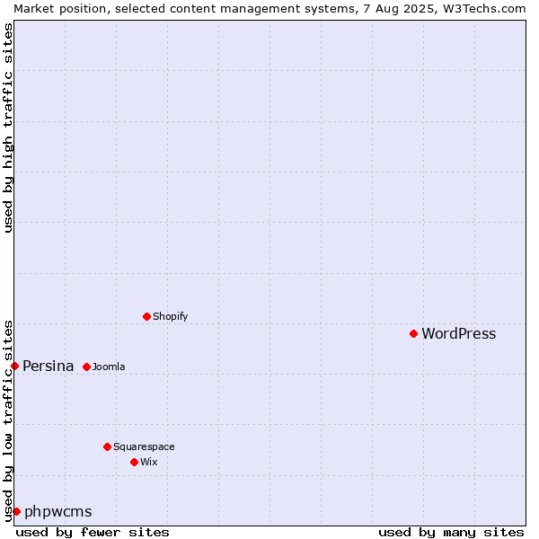 Market position of WordPress vs. phpwcms vs. Persina
