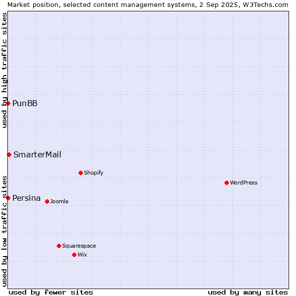 Market position of SmarterMail vs. PunBB vs. Persina