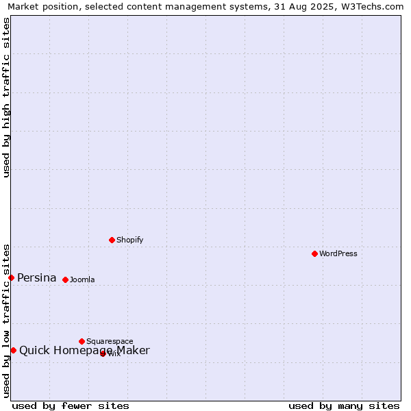 Market position of Quick Homepage Maker vs. Persina