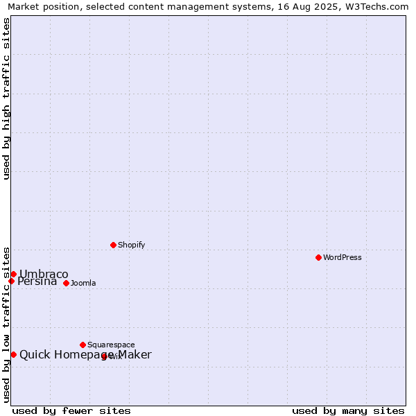Market position of Umbraco vs. Quick Homepage Maker vs. Persina
