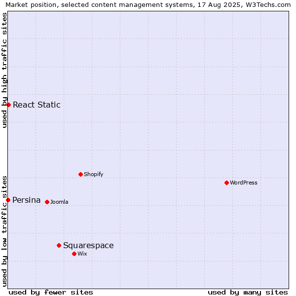 Market position of Squarespace vs. React Static vs. Persina