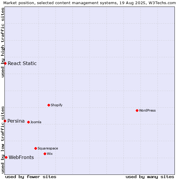 Market position of WebFronts vs. React Static vs. Persina