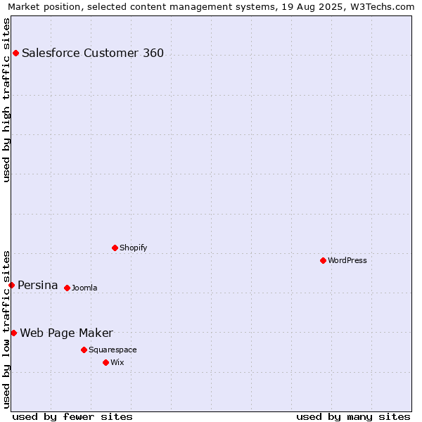 Market position of Salesforce Customer 360 vs. Web Page Maker vs. Persina