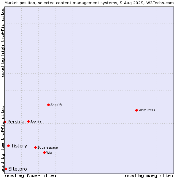 Market position of Tistory vs. Site.pro vs. Persina