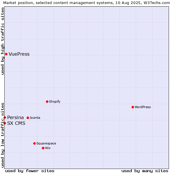 Market position of VuePress vs. SX CMS vs. Persina