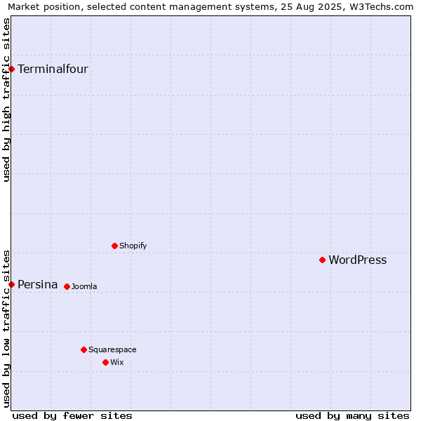 Market position of WordPress vs. Terminalfour vs. Persina