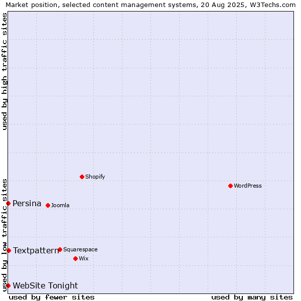 Market position of Textpattern vs. Persina vs. WebSite Tonight