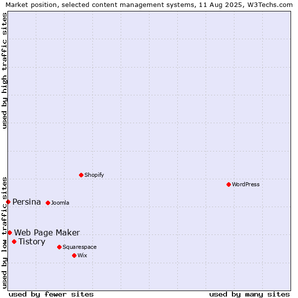 Market position of Tistory vs. Web Page Maker vs. Persina
