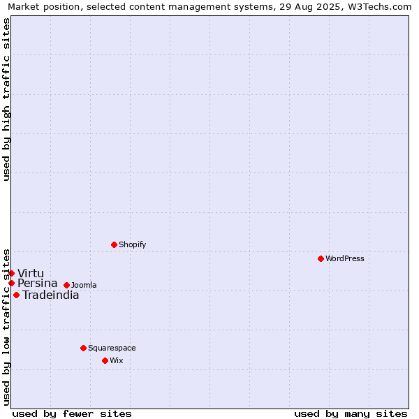 Market position of Tradeindia vs. Virtu vs. Persina