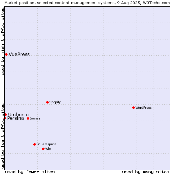 Market position of VuePress vs. Umbraco vs. Persina