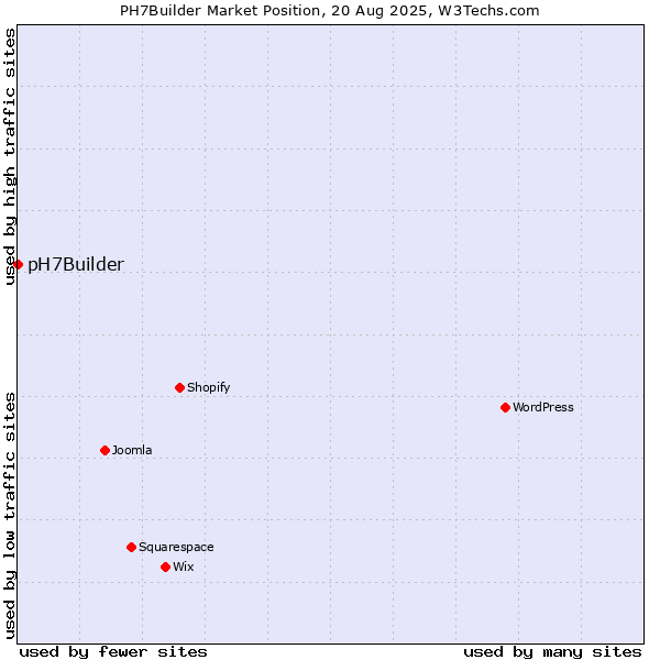 Market position of pH7Builder