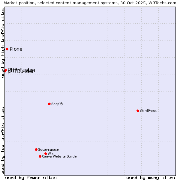 Market position of Plone vs. PHP-Fusion vs. pH7Builder