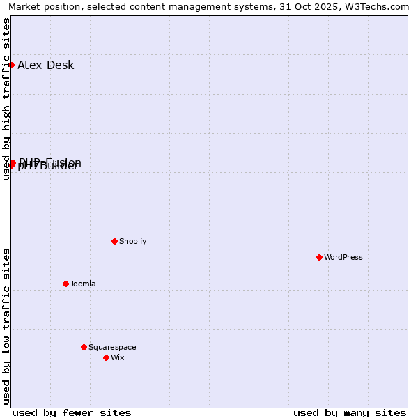 Market position of PHP-Fusion vs. Atex Desk vs. pH7Builder